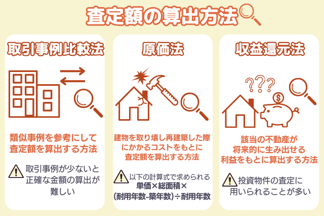 査定額の算出方法のイメージ　「取引事例比較法」類似事例を参考にして査定額を算出する方法　取引事例が少ないと正確な金額の算出が難しい　「原価法」建物を取り壊し再建築した際にかかるコストをもとに査定額を算出する方法　以下の計算式で求められる　単価×総面積×（耐用年数－築年数）÷耐用年数　「収益還元法」該当の不動産が将来的に生み出せる利益をもとに算出する方法　投資物件の査定に用いられることが多い