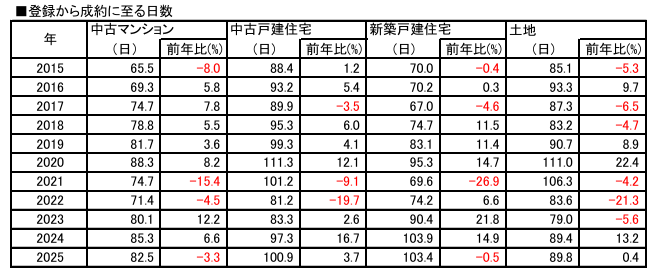 東日本不動産流通機構「首都圏不動産流通市場の動向（2025年）」　■登録から成約に至る日数　年　中古マンション（日）　前年比（％）　中古戸建住宅（日）　前年比（％）　新築戸建住宅（日）　前年比（％）　土地（日）　前年比（％）　2015 65.5 -8.0 88.4 1.2 70.0 -0.4 85.1 -5.3 2016 69.3 5.8 93.2 5.4 70.2 0.3 93.3 9.7 2017 74.7 7.8 89.9 -3.5 67.0 -4.6 87.3 -4.7 2018 78.8 5.5 95.3 6.0 74.7 11.5 83.2 -4.7 2019 81.7 3.6 99.3 4.1 83.1 11.4 90.7 8.9 2020 88.3 8.2 111.3 12.1 95.3 14.7 111.0 22.4 2021 74.7 -15.4 101.2 -9.1 69.6 -26.9 106.3 -4.2 2022 71.4 -4.5 81.2 -19.7 74.2 6.6 83.6 -.21.3 2.2023 80.1 12.2 83.3 2.6 90.4 21.8 79.0 -5.6 2024 85.3 6.6 97.3 16.7 103.9 14.9 89.4 13.2 2025 82.5 -3.3 100.9 3.7 103.4 -0.5 89.8 0.4