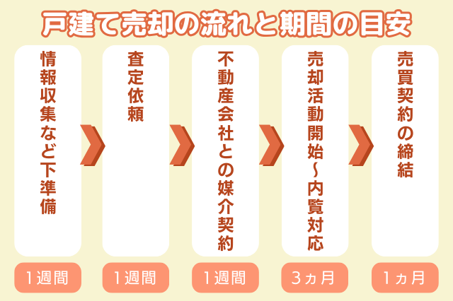 戸建て売却の流れと期間の目安　情報収集など下準備（1週間）→査定依頼（1週間）→不動産会社との媒介契約（1週間）→売却活動開始～内覧対応（3ヵ月）→売買契約の締結（1ヵ月）