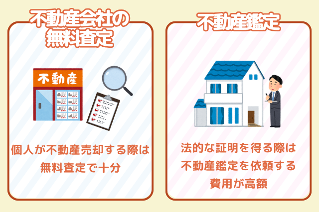 無料の査定と有料の査定の違いのイメージ　不動産会社の無料査定：個人が不動産売却する際は無料査定で十分　不動産鑑定：法的な証明を得る際は不動産艦隊を依頼する 費用が高額