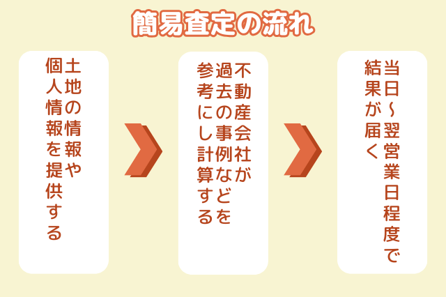 簡易査定の流れのイメージ　「土地の情報や個人情報を提供する」→「不動産会社が過去の事例などを参考にし計算する」→「当日～翌営業日程度で結果が届く」