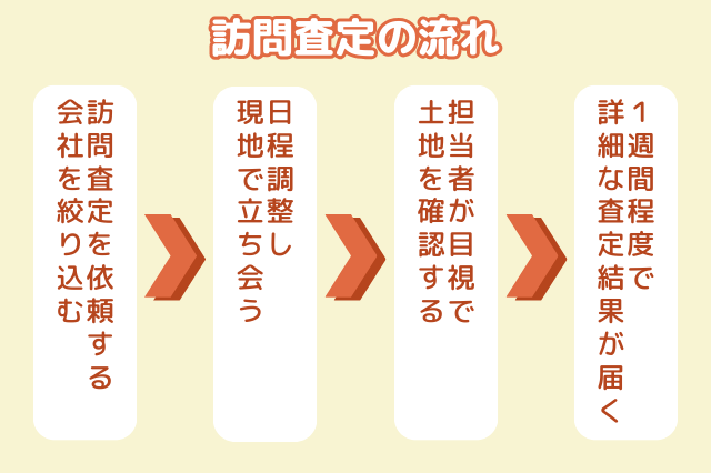 訪問査定の流れのイメージ　「訪問査定を依頼する会社を絞り込む」→「日程調整し現地で立ち会う」→「担当者が目視で土地を確認する」→「1週間程度で詳細な査定結果が届く」