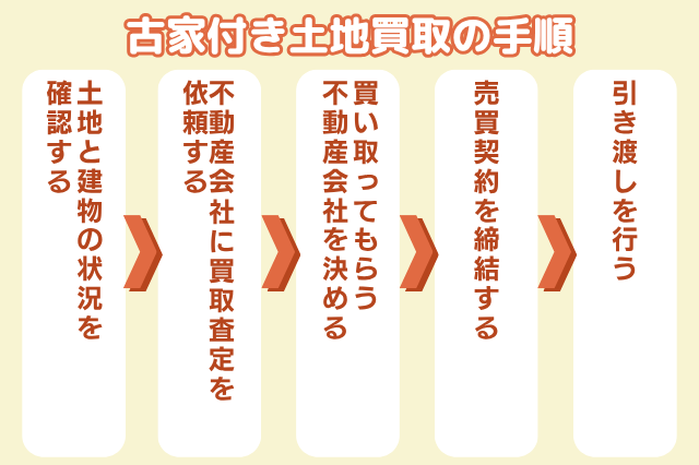 古家付き土地買取の手順のイメージ　「土地と建物の状況を確認する」→「不動産会社に買取査定を依頼する」→「買い取ってもらう不動産会社を決める」→「売買契約を締結する」→「引き渡しを行う」