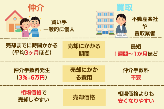 仲介と買取の違いのイメージ画像