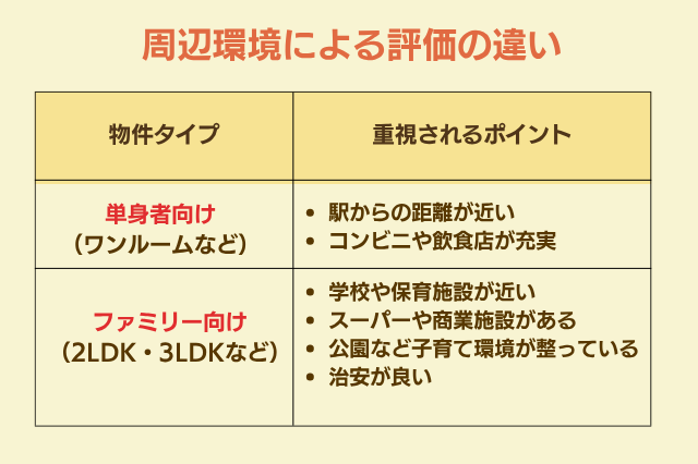 周辺環境による評価の違いのイメージ画像