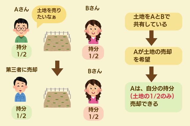 自分の持分のみを第三者に売却できるのイメージ画像
