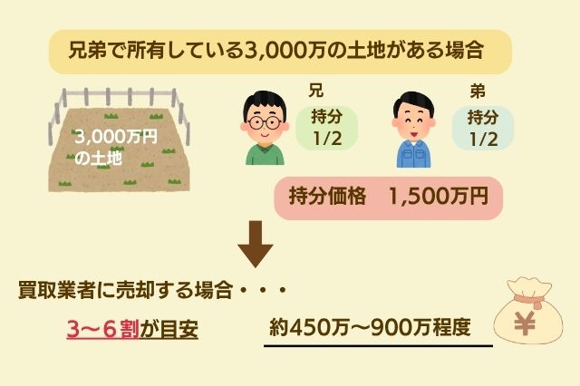 兄弟で所有している土地がある場合の売却相場のイメージ画像