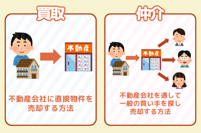 中古一戸建てにおける買取の流れのイメージ　「買取　不動産会社に直接物件を売却する方法」「仲介　不動産会社を通して一般の買い手を探し売却する方法」