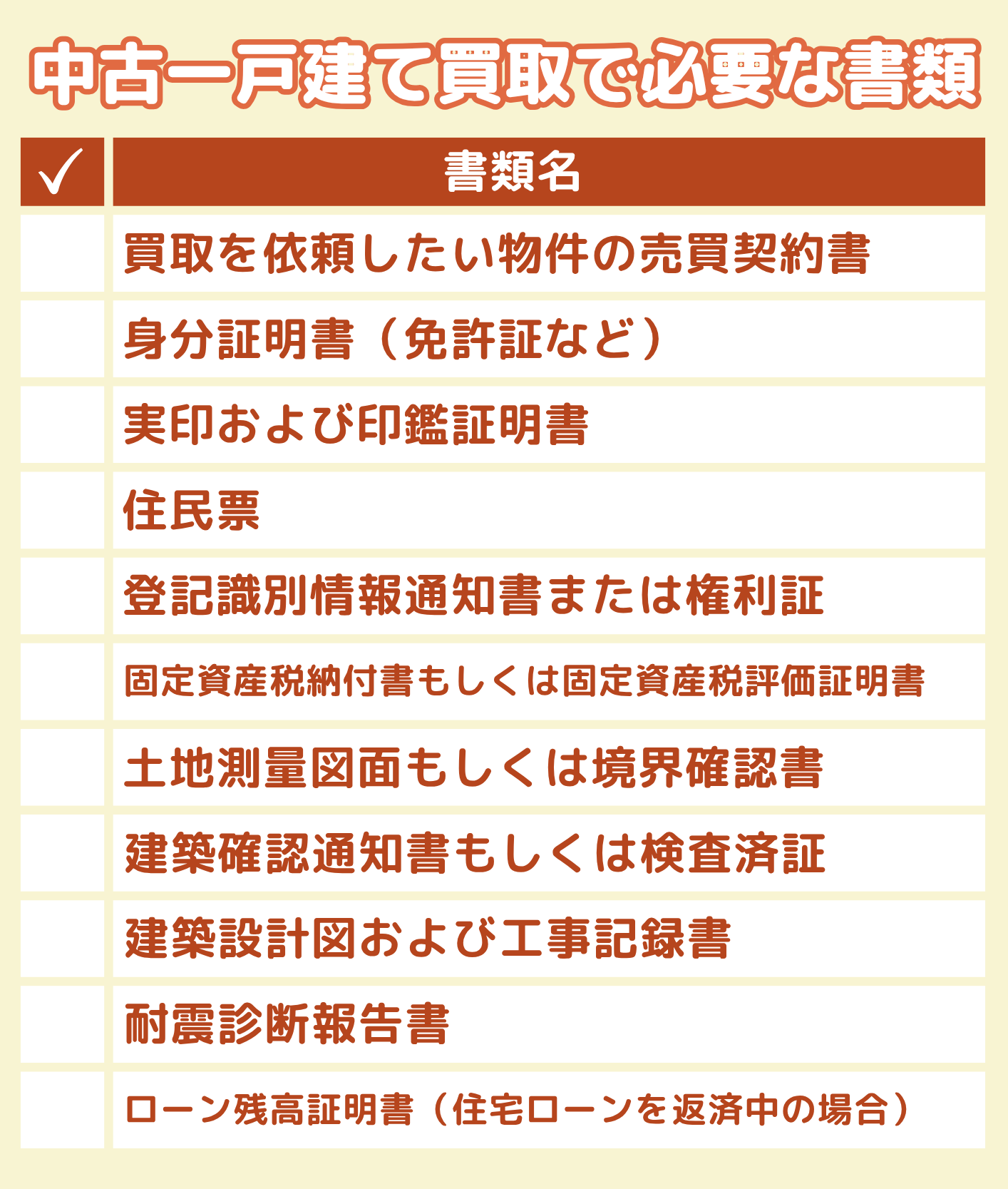 中古建て買取で必要な書類チェックリスト　「書類名」買取を依頼したい物件の売買契約書　身分証明書（免許証など）　実印および印鑑証明書　住民票　登記識別情報通知または権利証　固定資産税納付書もしくは固定資産税評価証明書　土地測量図面もしくは境界証明書　建築確認通知書もしくは検査済証　耐震診断報告書　ローン残高証明書（住宅ローンを返済中の場合）
