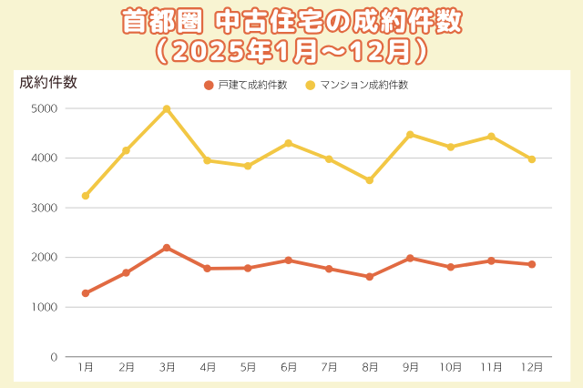首都圏 中古住宅の成約件数（2025年1月～12月）