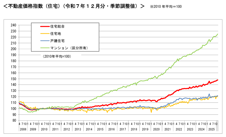 不動産価格指数（住宅）（令和7年12月分・季節調整値）のグラフ