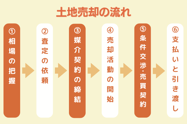 土地売却の流れのイメージ