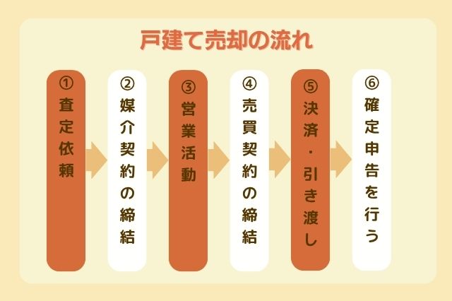 戸建て売却の流れのイメージ画像