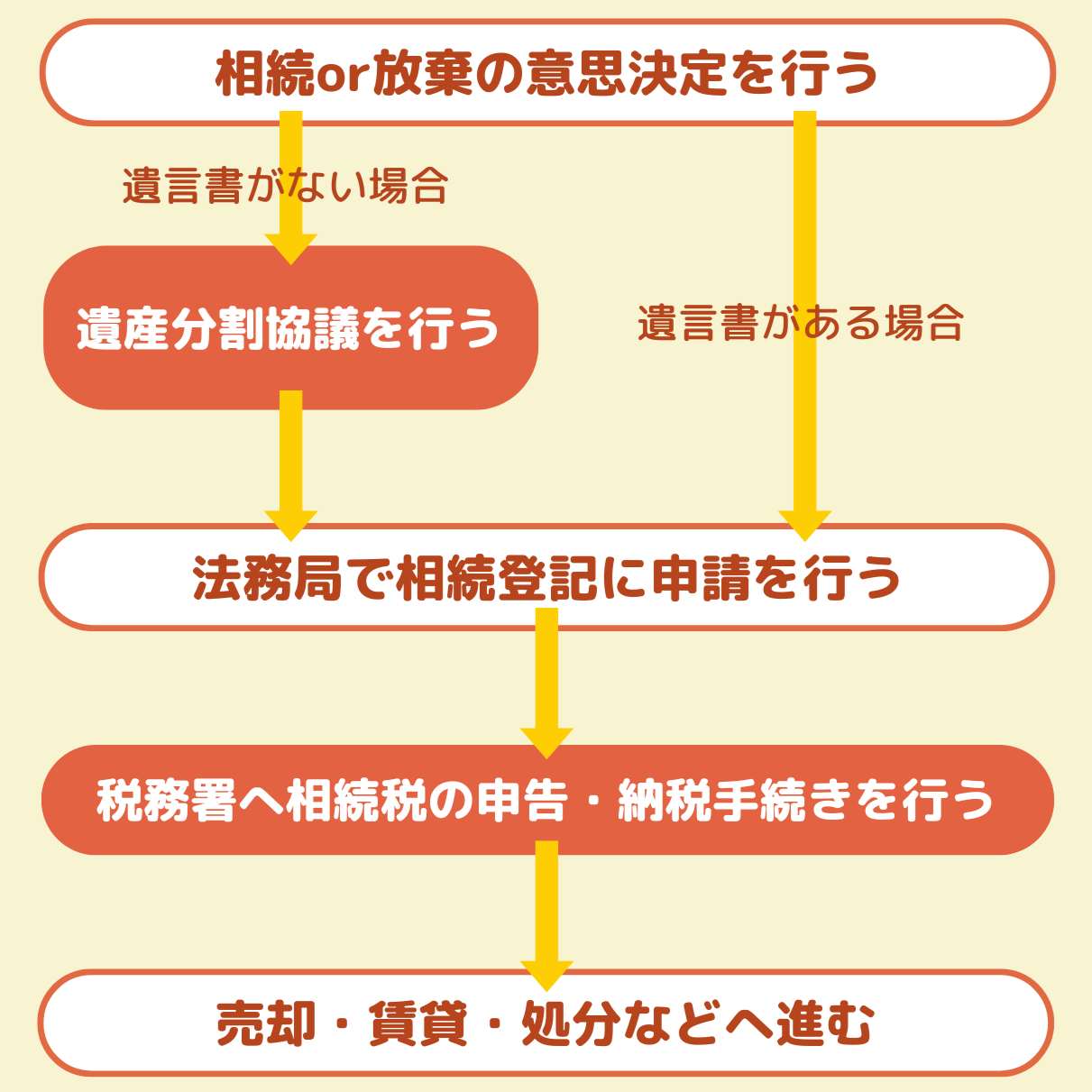 空き家相続手続きの基本的な流れのフローチャート