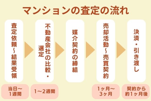マンション査定の流れと費用のイメージ画像