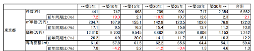 首都圏中古マンション・中古戸建住宅地域別・築年帯別成約状況【2026年01～03月】