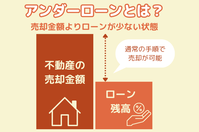 アンダーローンとは？