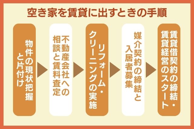 空き家を賃貸に出すときの手順のイメージ画像