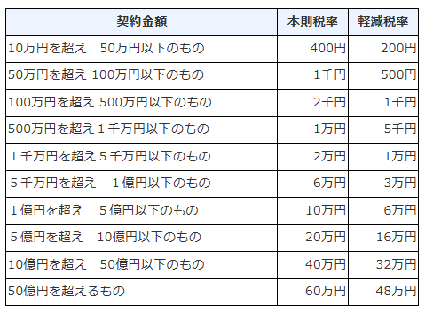 印紙税額（国税庁ホームページより）
