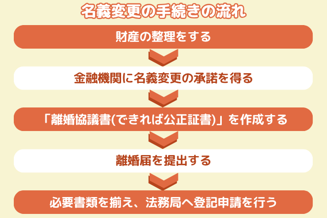 名義変更の手続きの流れ