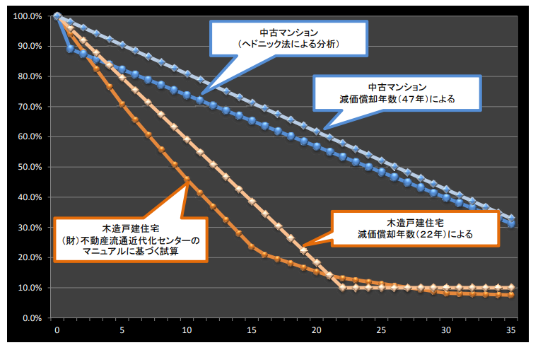 中古戸建住宅の価格査定の例
