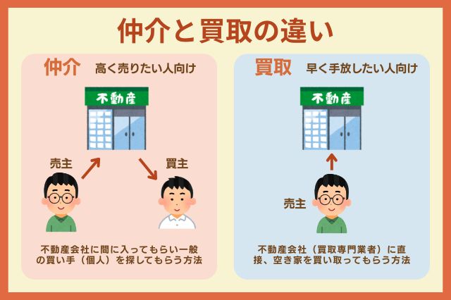 仲介と買取の違いのイメージ画像
