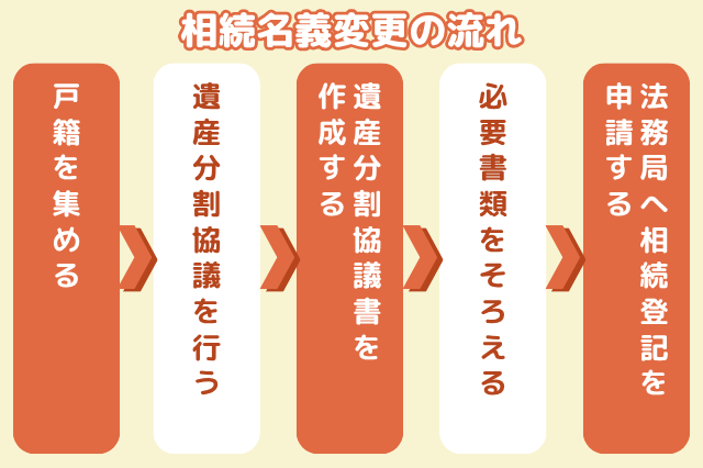 相続名義変更の流れのイメージ