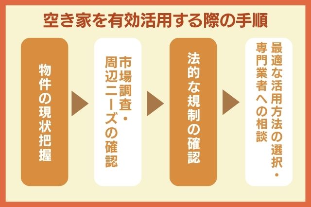 空き家を有効活用する際の手順のイメージ画像
