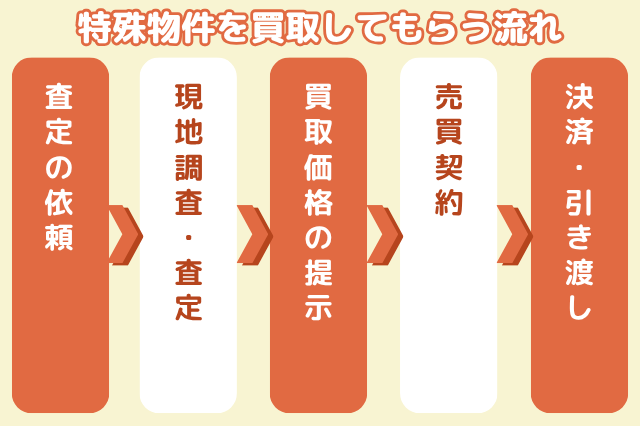 特殊物件を買取してもらう流れのイメージ