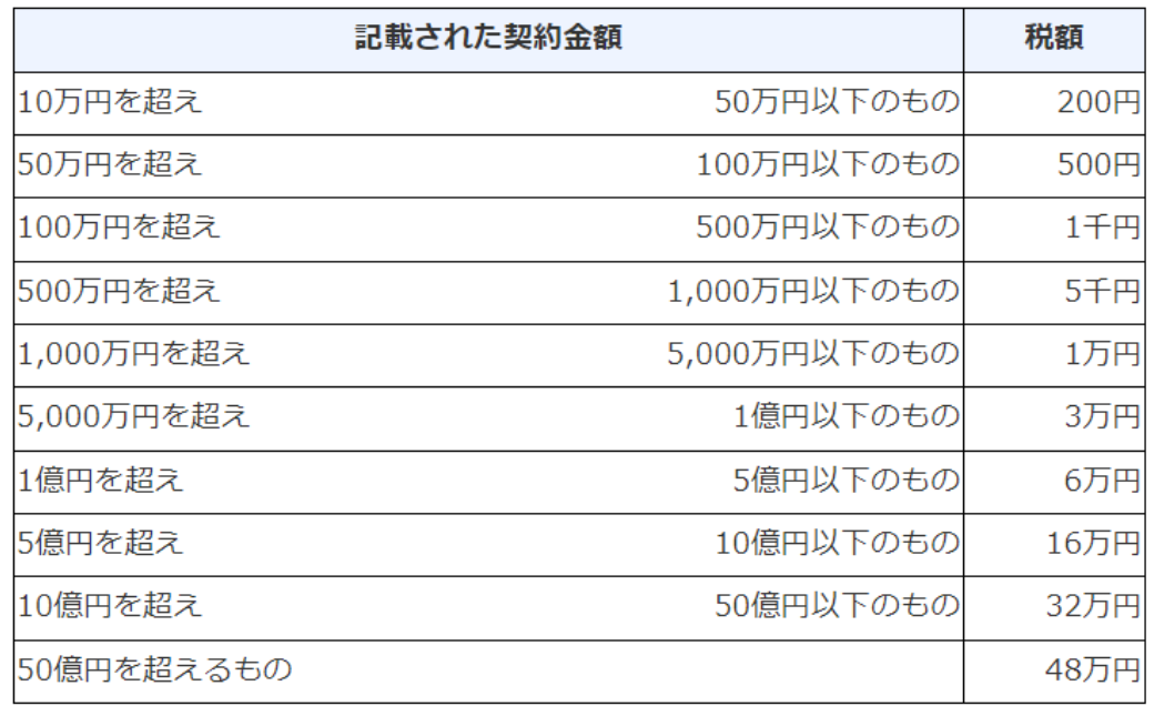 印紙税の表　売買契約金額が・10万越え50万以下の場合（税額200円）・50万円超え100万以下（500円）・100万超え500万以下（1千円）・500万超え1000万以下（5千円）・1000万超え5000万以下（1万円）・5000万超え1億円以下（3万円）・1億円超え5億円以下（6万円）・5億円超え10億円以下（16万円）・10億超え50億円以下（32万円）・50億円超え（48万円）