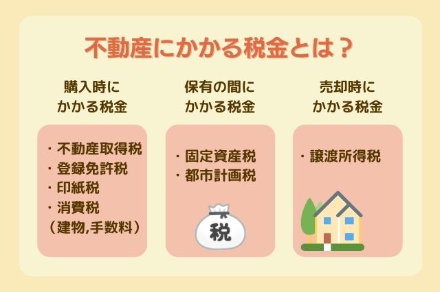 不動産にかかる税金のイメージ画像