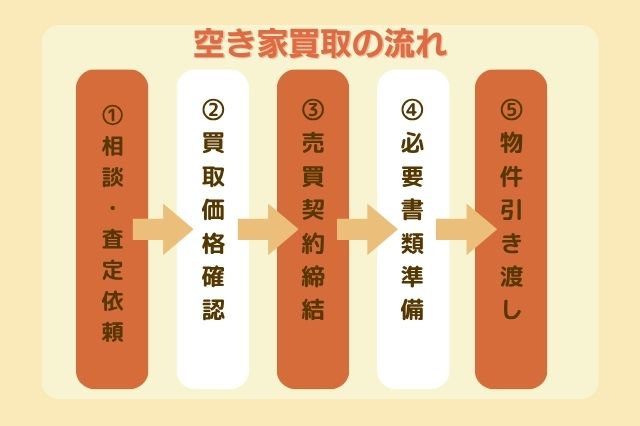 空き家買取の流れのイメージ画像