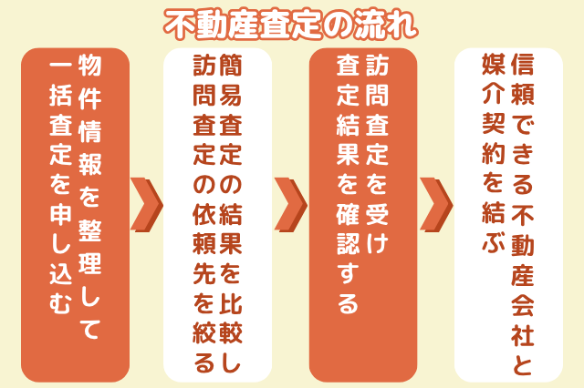不動産査定の流れのイメージ