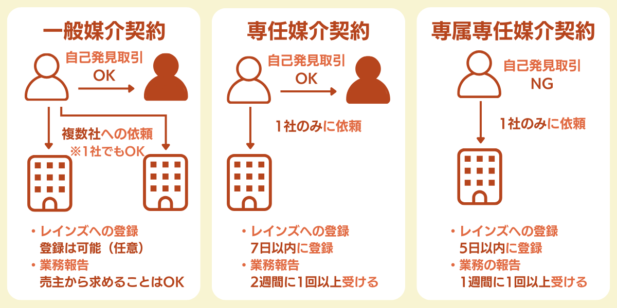 媒介契約の種類のイメージ